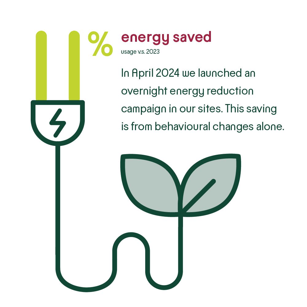 Illustration of a power plug with green prongs and a leaf, symbolizing eco-friendliness. Text explains an April 2024 energy reduction campaign that saved energy through behavioral changes alone.