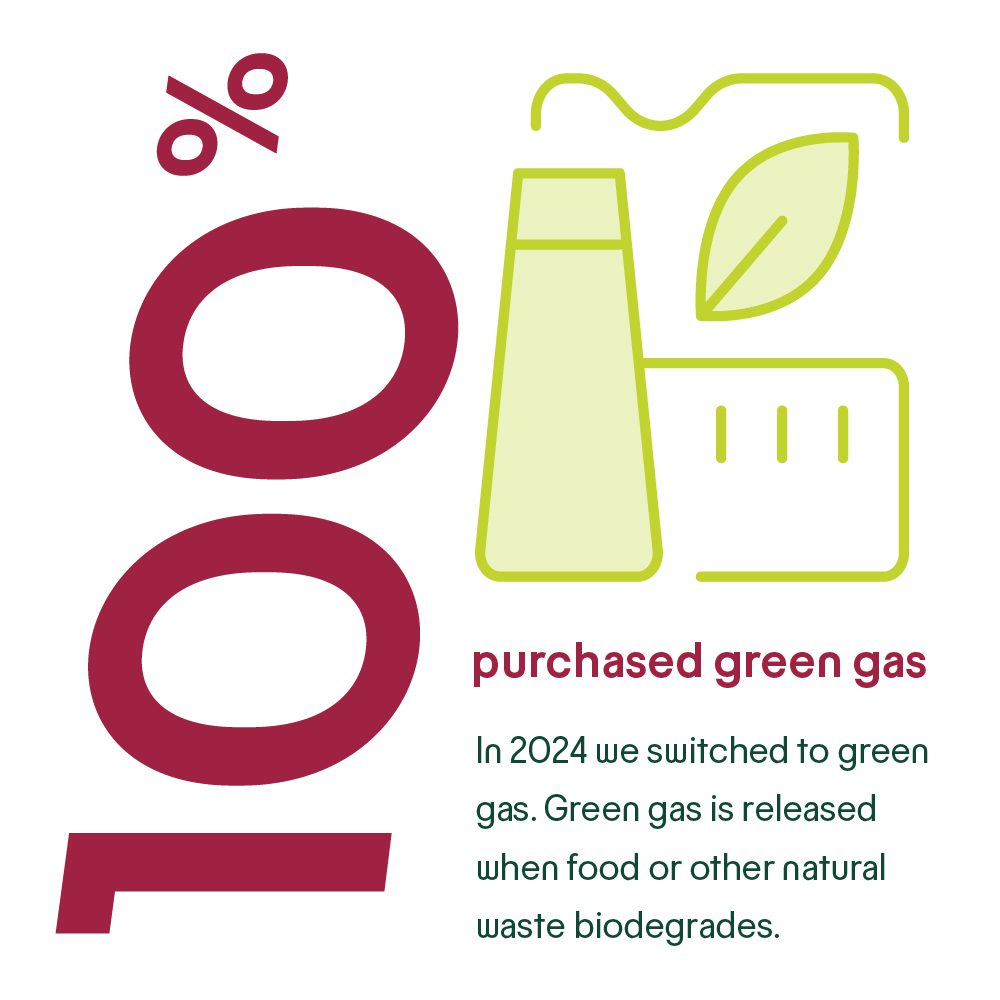 Large “100%” in red text is next to a green line drawing of a leaf, cylinder, and rectangular object. Text: “purchased green gas. In 2024 we switched to green gas, released when food or other natural waste biodegrades.”.